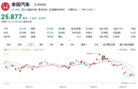  本田汽车首次年度亏损浮现，混合动力重获重视。 汽车科技