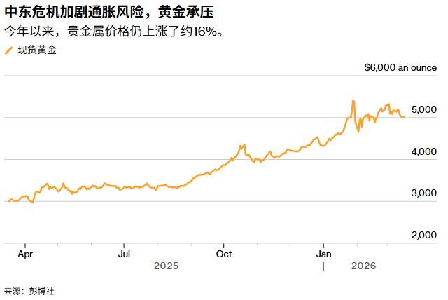 中东战火延烧，能源价格迅猛上涨；黄金市场经历震荡，避险逻辑悄然转变