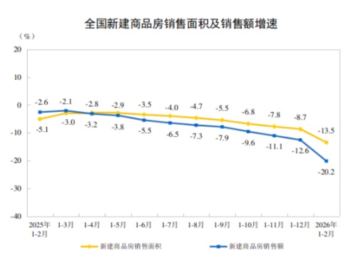  国家统计局发布数据，房地产开发投资降幅有所收窄；市场调整中显现积极迹象。 房产家居