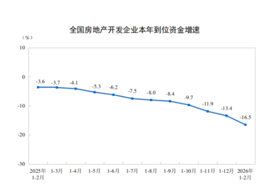  国家统计局发布数据，房地产开发投资降幅有所收窄；市场调整中显现积极迹象。 房产家居