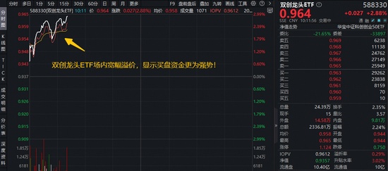  新质生产力驱动科技股回暖；双创龙头ETF表现亮眼，市场资金青睐有加。 股票财经 新质生产力驱动科技股回暖；双创龙头ETF表现亮眼，市场资金青睐有加。 股票财经