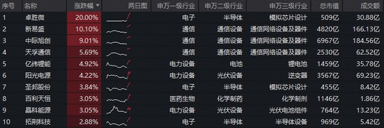  新质生产力驱动科技股回暖；双创龙头ETF表现亮眼，市场资金青睐有加。 股票财经 新质生产力驱动科技股回暖；双创龙头ETF表现亮眼，市场资金青睐有加。 股票财经