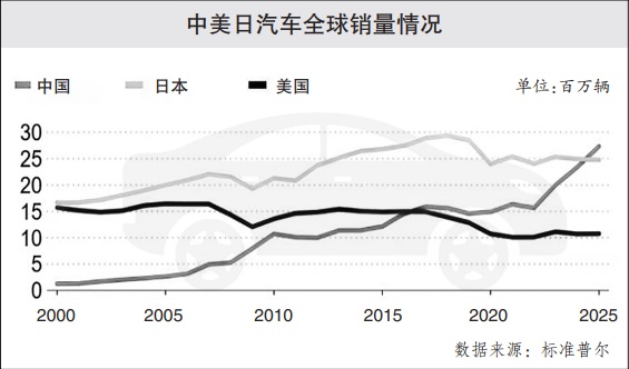 全球汽车销量格局重塑：中国品牌崛起，日本面临考验；未来竞争将更激烈。