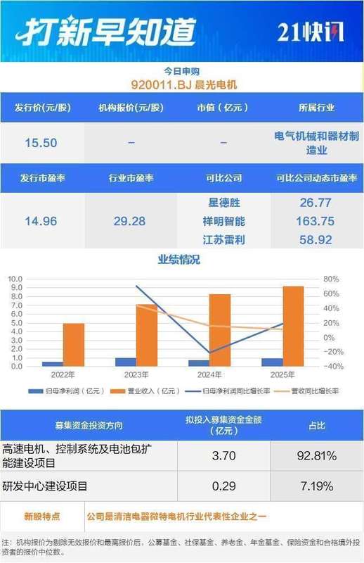 北交所迎来新成员申购;科创板与创业板双星闪耀登场。 股票财经