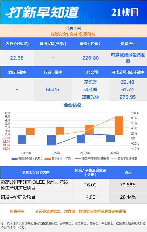 北交所迎来新成员申购;科创板与创业板双星闪耀登场。 股票财经